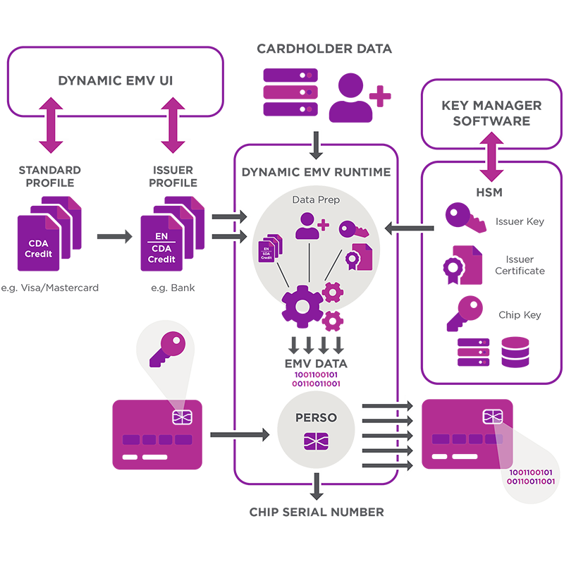 Dynamic EMV Solution