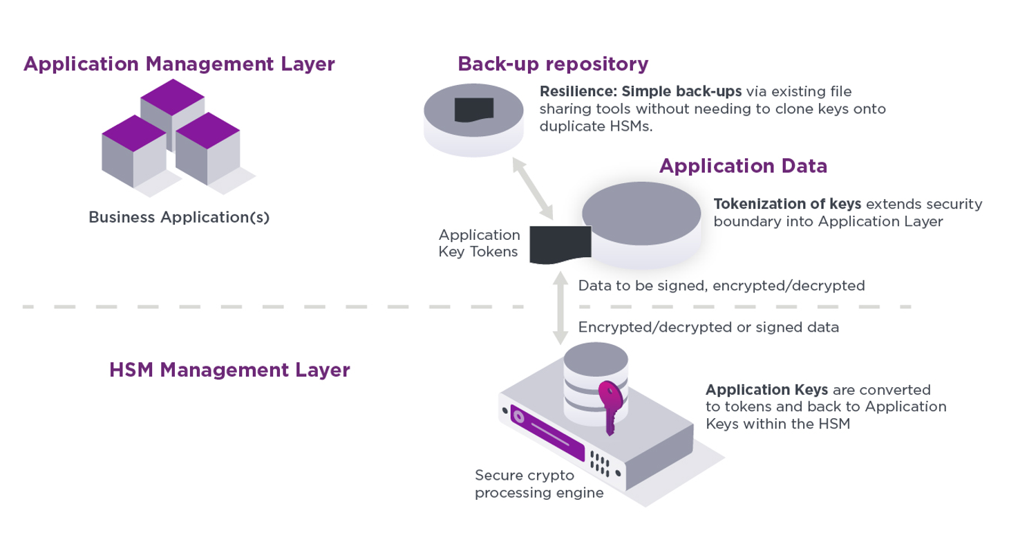 nShield Security World Architecture